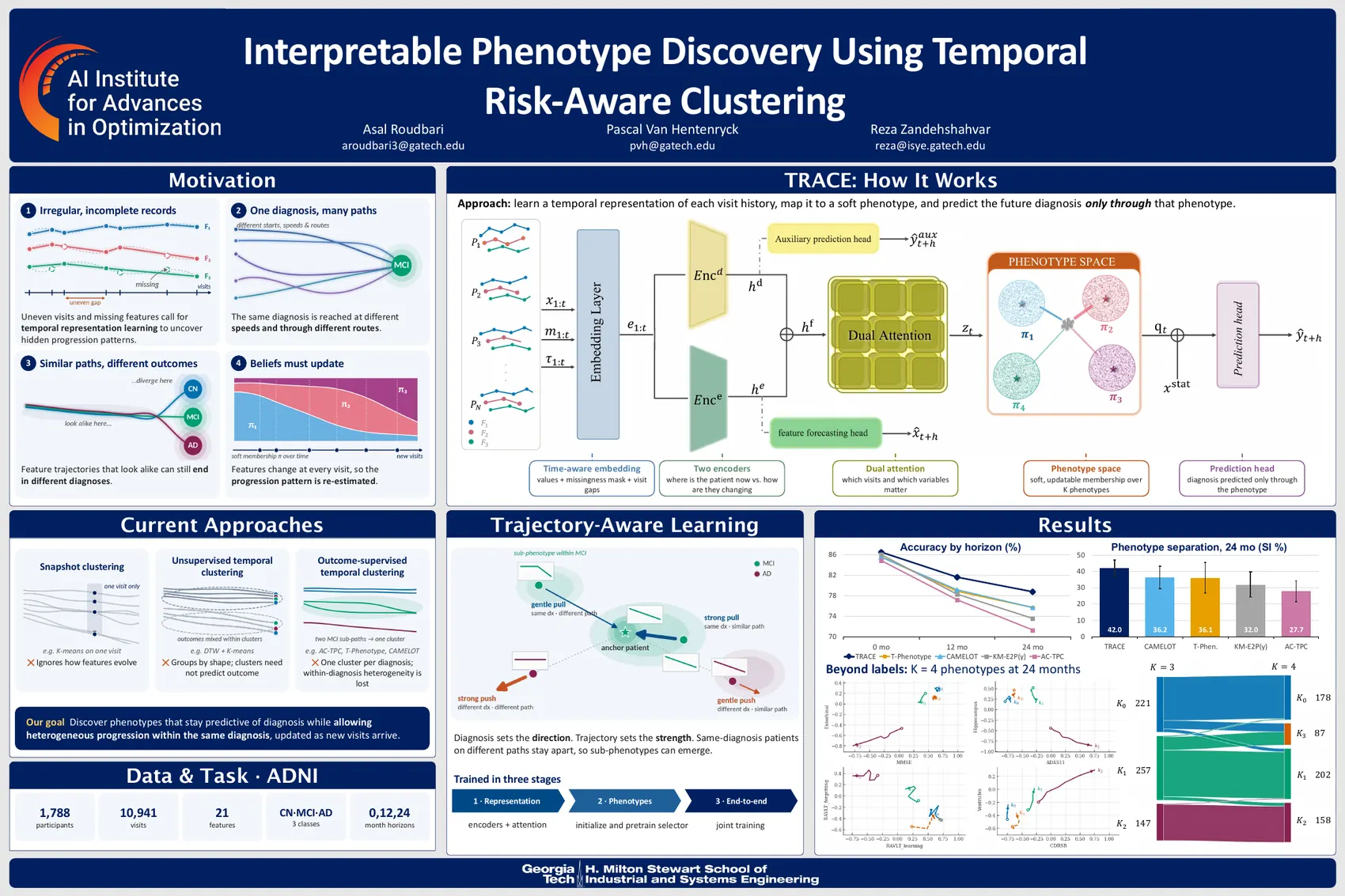 Research poster: Interpretable Phenotype Discovery Using Temporal Risk-Aware Clustering